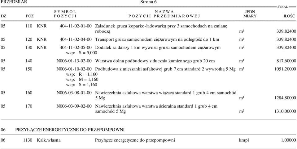 grub 20 cm m² 817,60000 05 150 N006-01-10-02-00 Podbudowa z mieszanki asfaltowej grub 7 cm standard 2 wywrotką 5 Mg m² 1051,20000 wsp: R = 1,160 wsp: M = 1,160 wsp: S = 1,160 05 160 N006-03-08-01-00