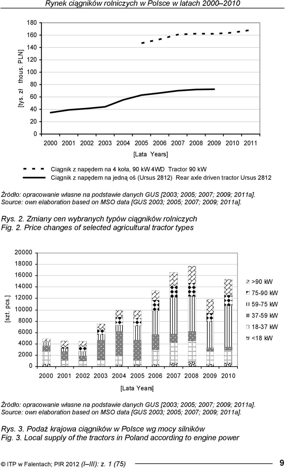 Rear axle driven tractor Ursus 2812 Źródło: opracowanie własne na podstawie danych GUS [2003; 2005; 2007; 2009; 2011a]. Source: own elaboration based on MSO data [GUS 2003; 2005; 2007; 2009; 2011a].