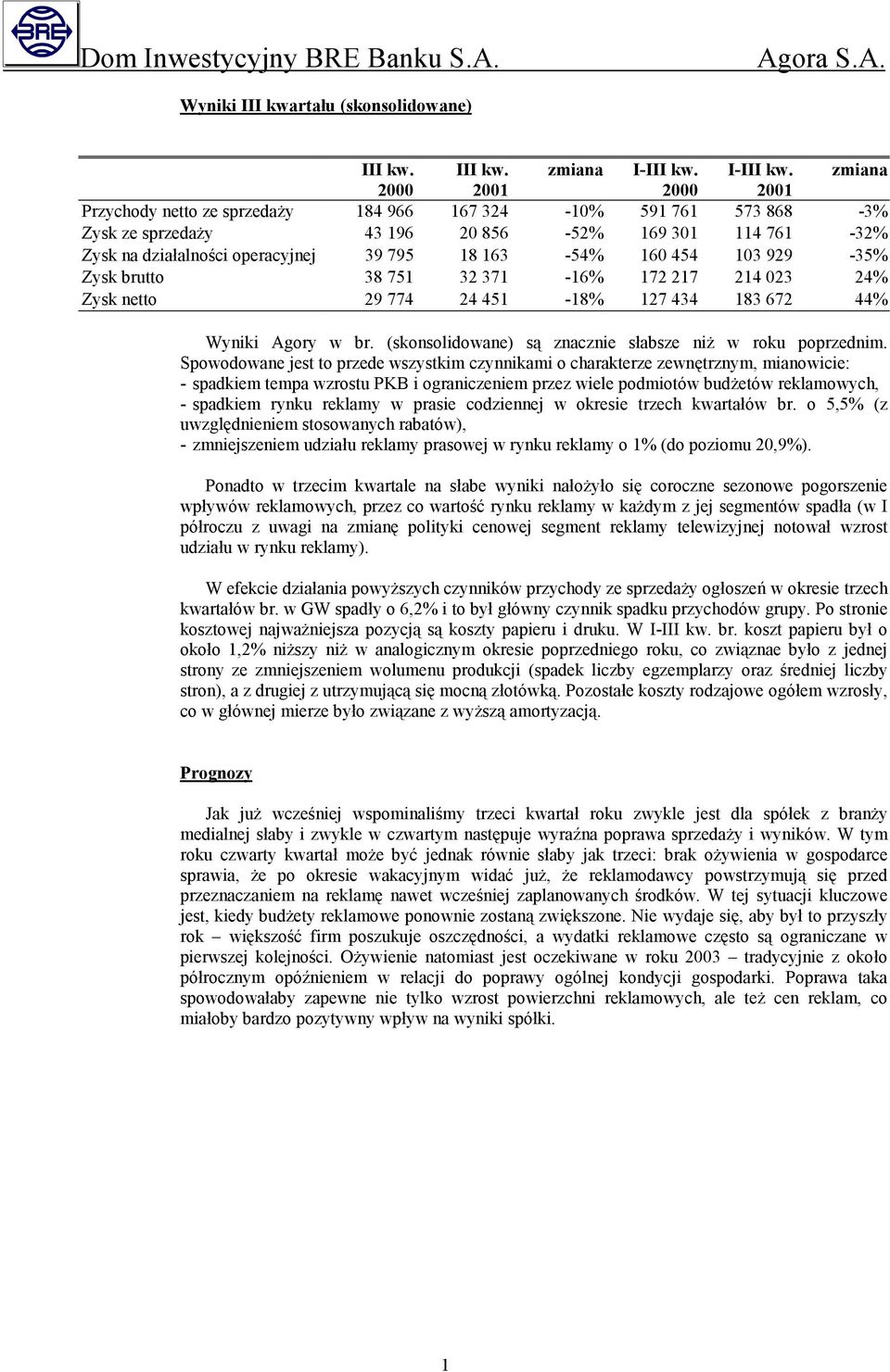 zmiana 2000 2001 2000 2001 Przychody netto ze sprzedaży 184 966 167 324-10% 591 761 573 868-3% Zysk ze sprzedaży 43 196 20 856-52% 169 301 114 761-32% Zysk na działalności operacyjnej 39 795 18