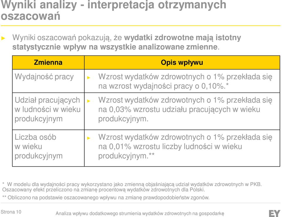 * Udział pracujących w ludności w wieku produkcyjnym Liczba osób w wieku produkcyjnym Wzrost wydatków zdrowotnych o 1% przekłada się na 0,03% wzrostu udziału pracujących w wieku produkcyjnym.