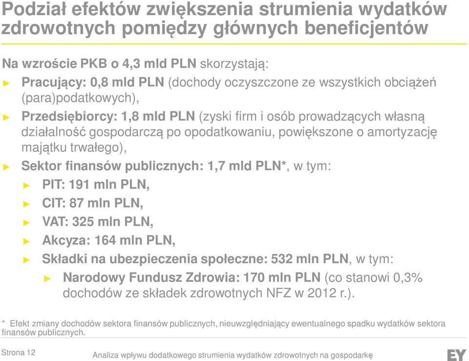 publicznych: 1,7 mld PLN*, w tym: PIT: 191 mln PLN, CIT: 87 mln PLN, VAT: 325 mln PLN, Akcyza: 164 mln PLN, Składki na ubezpieczenia społeczne: 532 mln PLN, w tym: Narodowy Fundusz Zdrowia: 170 mln