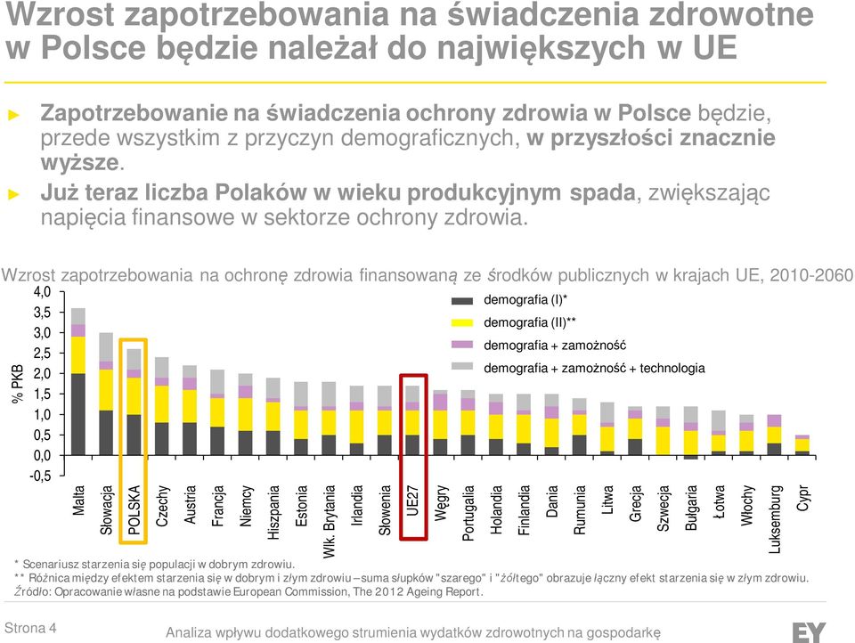 Wzrost zapotrzebowania na ochronę zdrowia finansowaną ze środków publicznych w krajach UE, 2010-2060 4,0 demografia (I)* 3,5 demografia (II)** 3,0 demografia + zamożność 2,5 2,0 demografia +