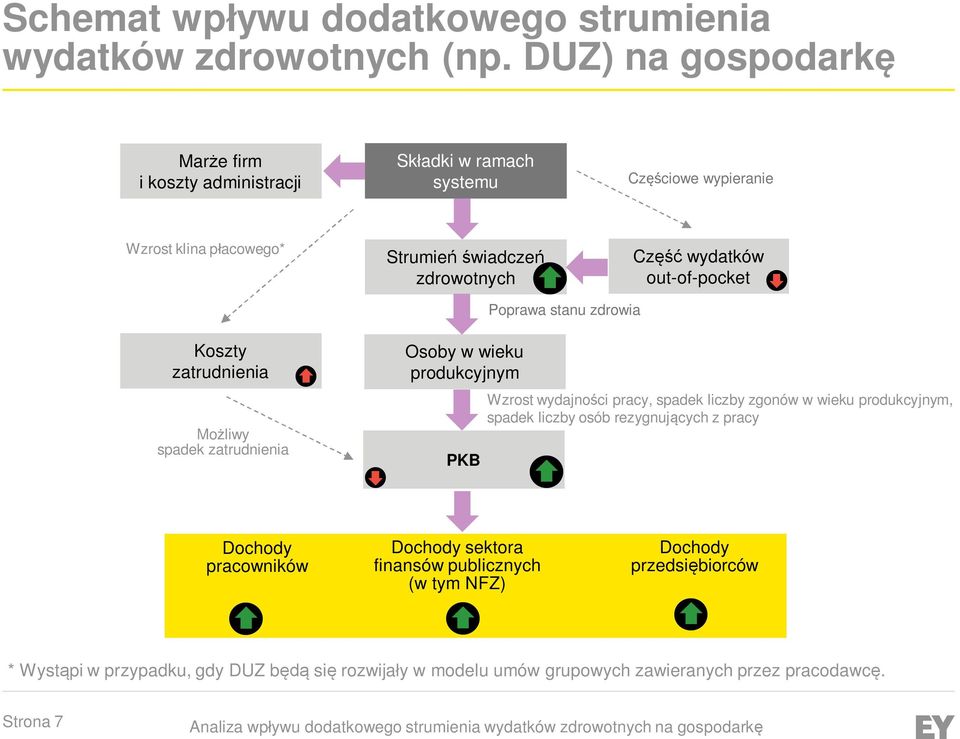 wydatków out-of-pocket Poprawa stanu zdrowia Koszty zatrudnienia Możliwy spadek zatrudnienia Osoby w wieku produkcyjnym PKB Wzrost wydajności pracy, spadek liczby