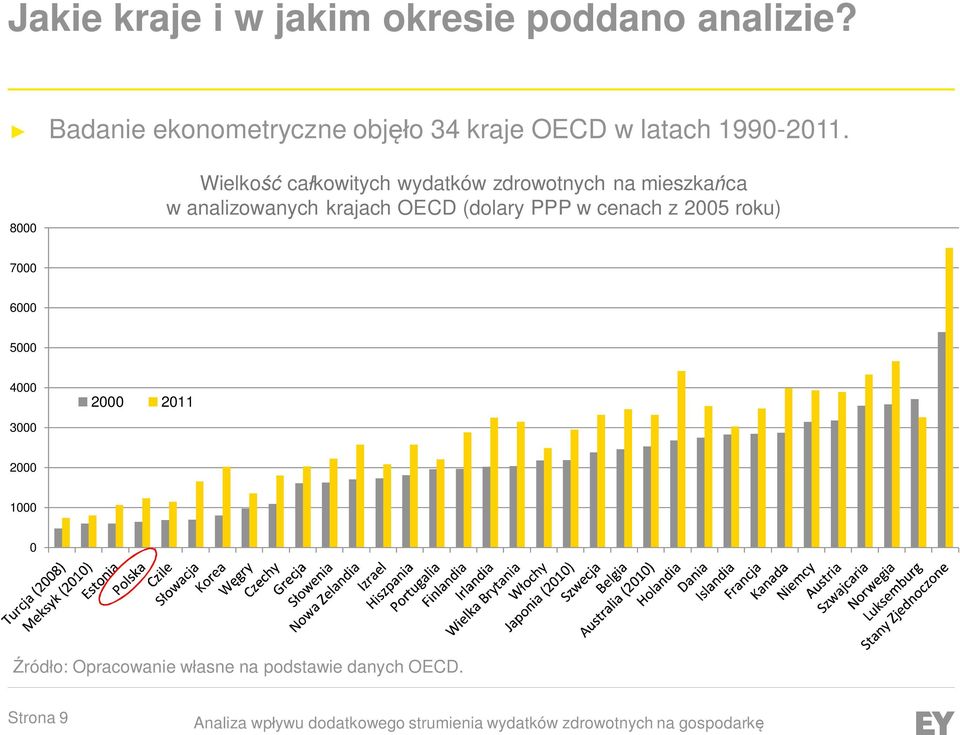 8000 Wielkość całkowitych wydatków zdrowotnych na mieszkańca w analizowanych krajach