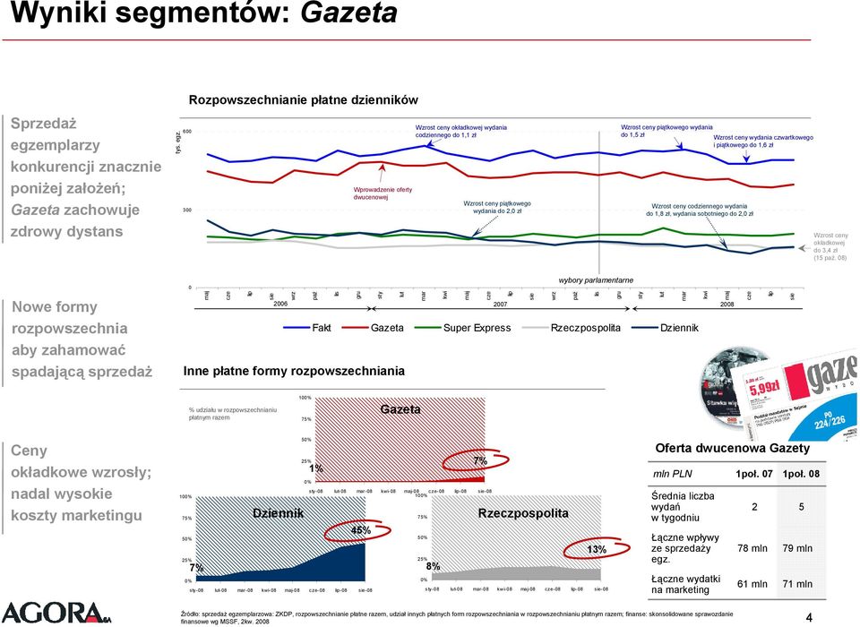 6 3 Rozpowszechnianie płatne dzienników Wprowadzenie oferty dwucenowej Wzrost ceny okładkowej wydania codziennego do 1,1 zł Wzrost ceny piątkowego wydania do 2, zł Wzrost ceny piątkowego wydania do