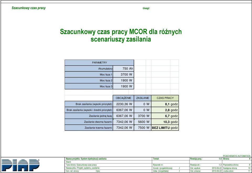 godz Brak zasilania (wysoki i średni priorytet):,0 W 0 W 2, godz Zasilanie jedną fazą:,0 W 00 W, godz Zasilanie dwoma