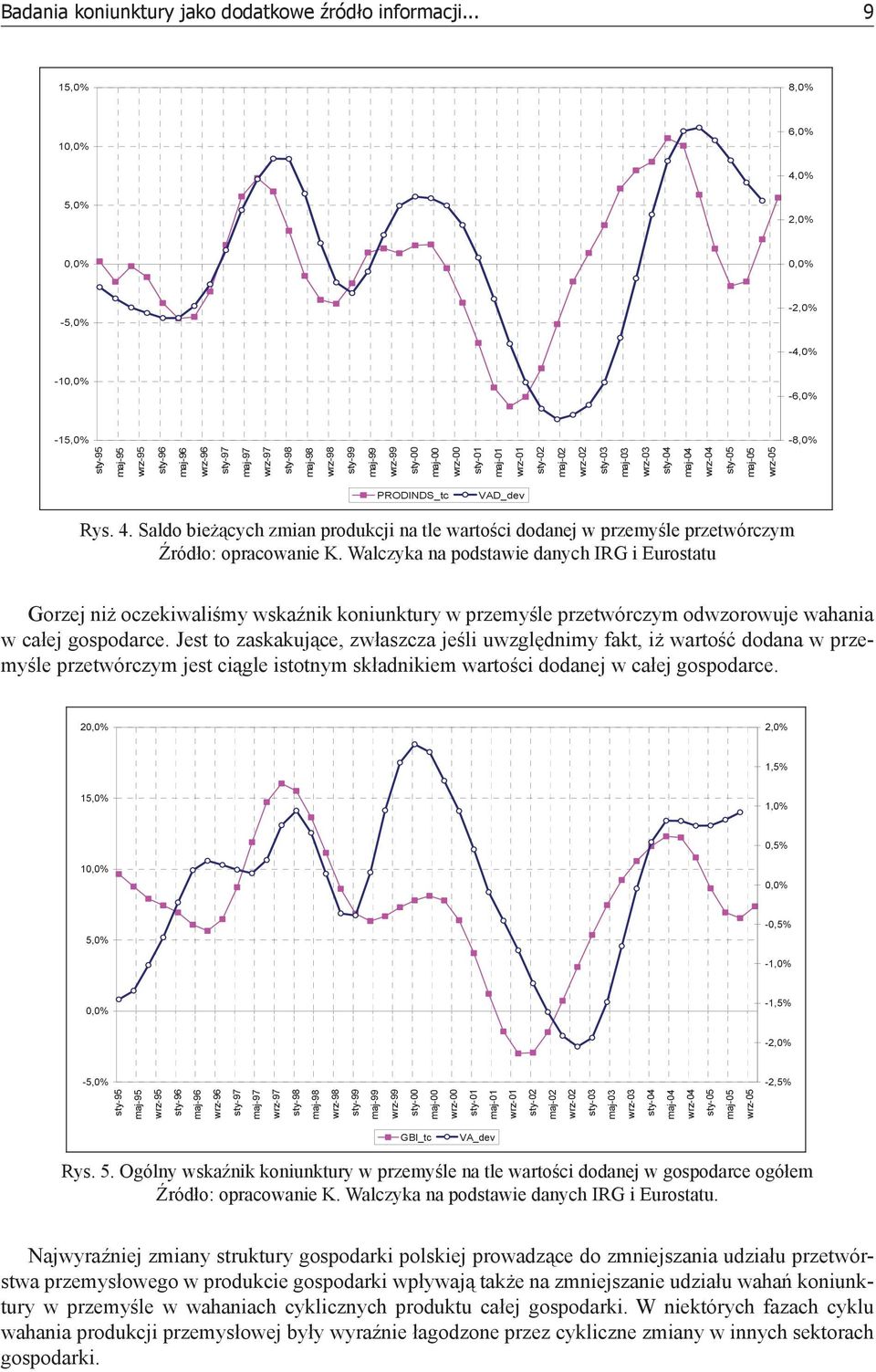 maj-1 wrz-1 sty-2 maj-2 wrz-2 sty-3 maj-3 wrz-3 sty-4 maj-4 wrz-4 sty-5 maj-5 wrz-5 PRODINDS_tc VAD_dev Rys. 4.