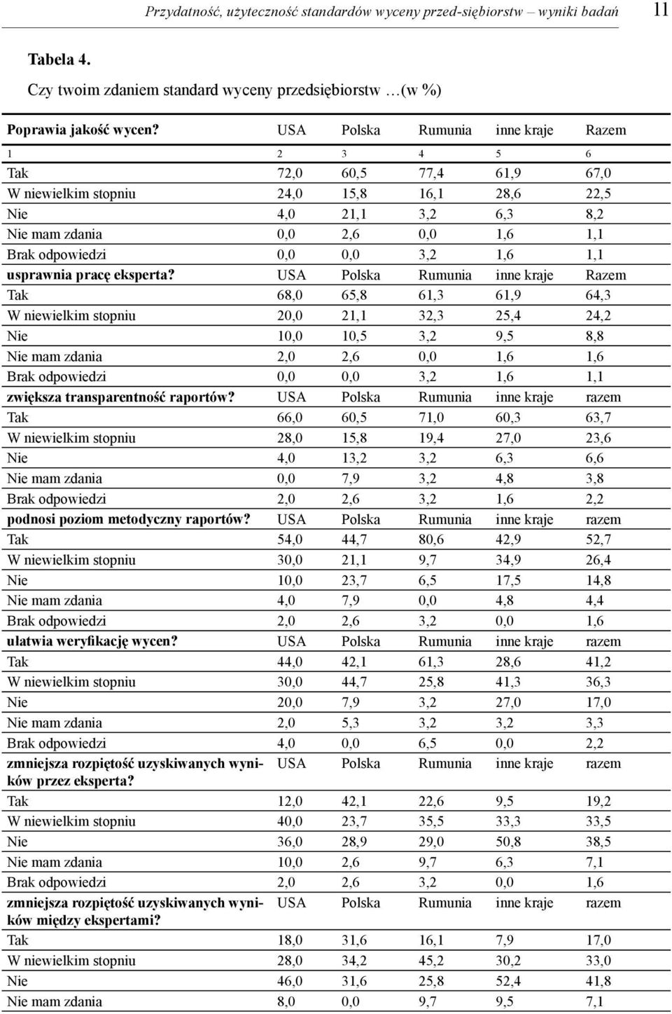 0,0 0,0 3,2 1,6 1,1 usprawnia pracę eksperta?