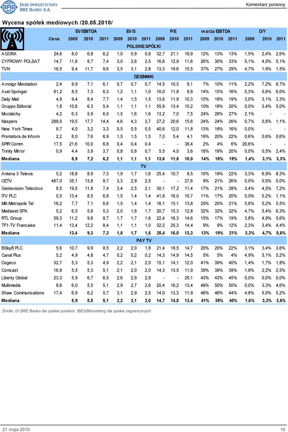 33% 5,1% 4,0% 5,1% TVN 16,5 9,4 11,7 9,6 3,5 3,1 2,8 13,3 19,6 15,5 37% 27% 29% 4,7% 1,9% 1,5% DZIENNIKI Arnolgo Mondadori 2,4 9,9 7,1 6,1 0,7 0,7 0,7 14,5 10,5 8,1 7% 10% 11% 2,2% 7,2% 8,7% Axel