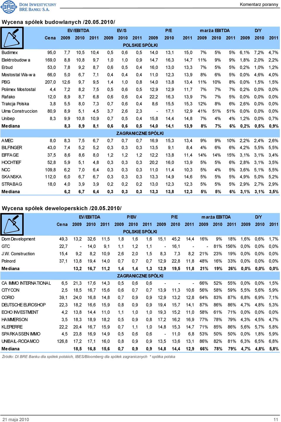 9% 1,8% 2,0% 2,2% Erbud 53,0 7,8 9,2 8,7 0,6 0,5 0,4 16,0 13,0 13,3 7% 5% 5% 0,2% 1,0% 1,2% Mostostal Wa-w a 66,0 5,0 6,7 7,1 0,4 0,4 0,4 11,0 12,3 13,9 8% 6% 5% 0,0% 4,6% 4,0% PBG 207,0 12,6 9,7 9,5