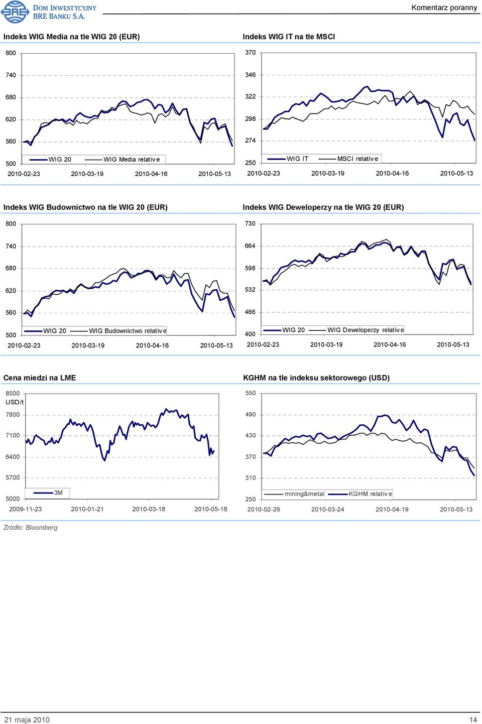 relativ e 500 2010-02-23 2010-03-19 2010-04-16 2010-05-13 WIG 20 WIG Deweloperzy relativ e 400 2010-02-23 2010-03-19 2010-04-16 2010-05-13 Cena miedzi na LME 8500 USD/t 7800 KGHM na tle indeksu