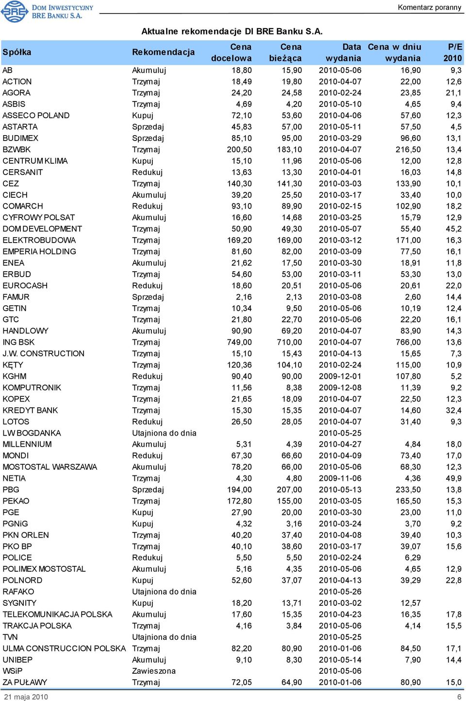 Rekomendacja Cena docelowa Cena bieŝąca Data wydania Cena w dniu wydania AB Akumuluj 18,80 15,90 2010-05-06 16,90 9,3 ACTION Trzymaj 18,49 19,80 2010-04-07 22,00 12,6 AGORA Trzymaj 24,20 24,58