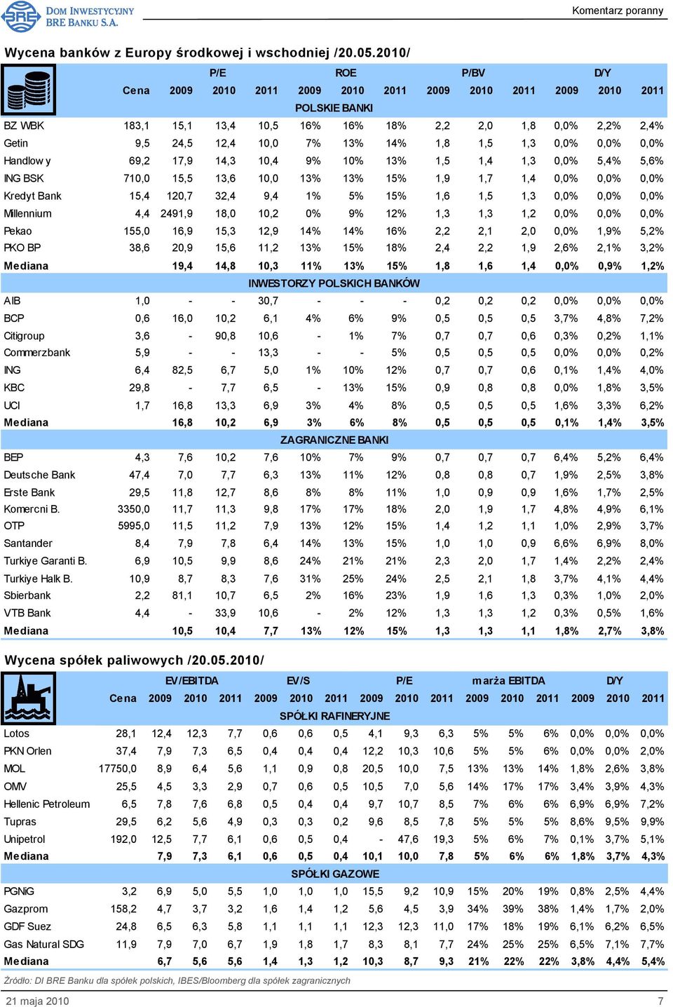 14% 1,8 1,5 1,3 0,0% 0,0% 0,0% Handlow y 69,2 17,9 14,3 10,4 9% 10% 13% 1,5 1,4 1,3 0,0% 5,4% 5,6% ING BSK 710,0 15,5 13,6 10,0 13% 13% 15% 1,9 1,7 1,4 0,0% 0,0% 0,0% Kredyt Bank 15,4 120,7 32,4 9,4