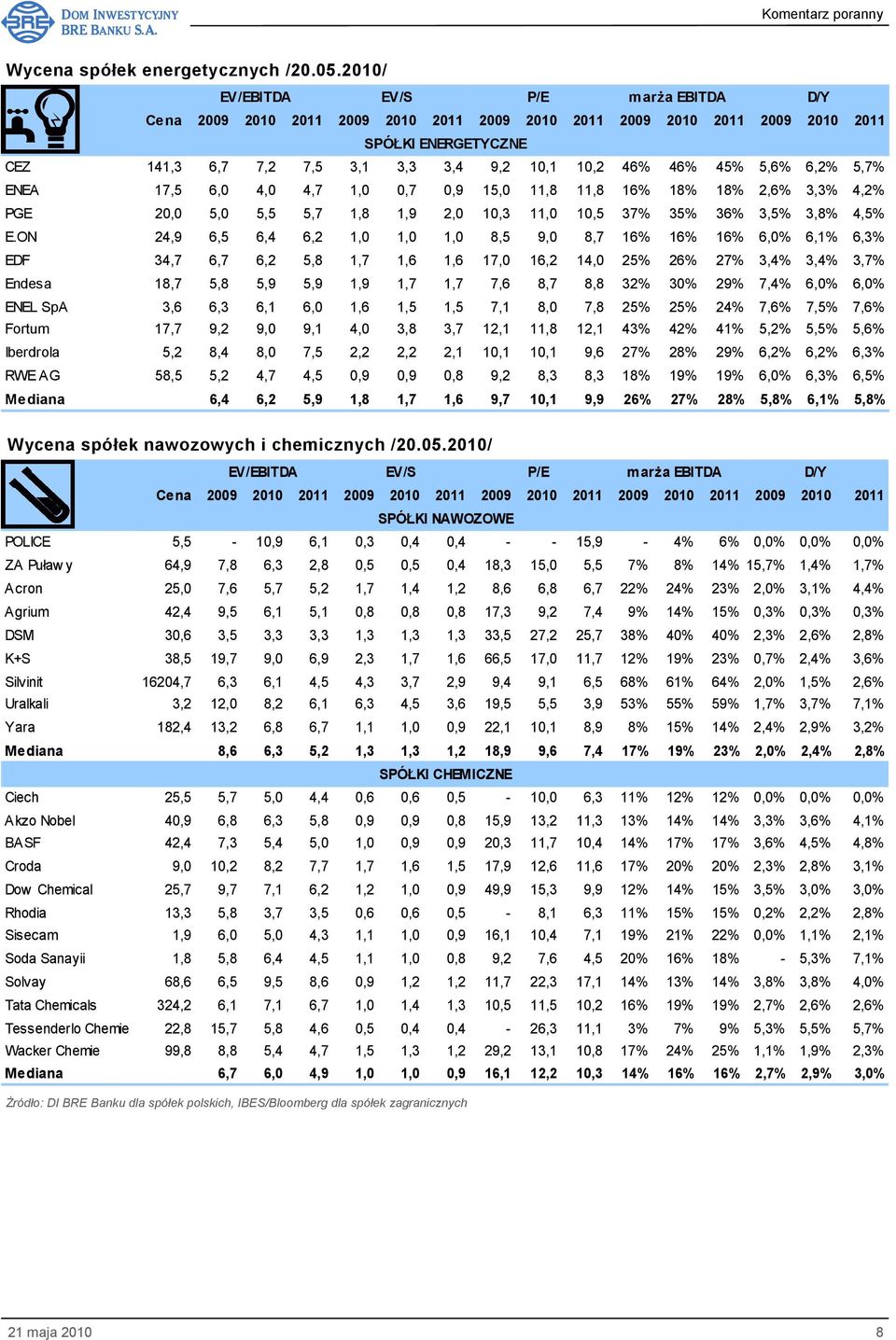 3,3% 4,2% PGE 20,0 5,0 5,5 5,7 1,8 1,9 2,0 10,3 11,0 10,5 37% 35% 36% 3,5% 3,8% 4,5% E.