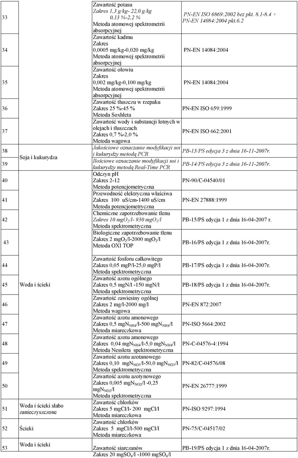 PN-EN ISO 662:2001 Jakościowe oznaczanie modyfikacji soi PB-13/PS edycja 3 z dnia 16-11-2007r. i kukurydzy metodą PCR Ilościowe oznaczanie modyfikacji soi i PB-14/PS edycja 3 z dnia 16-11-2007r.