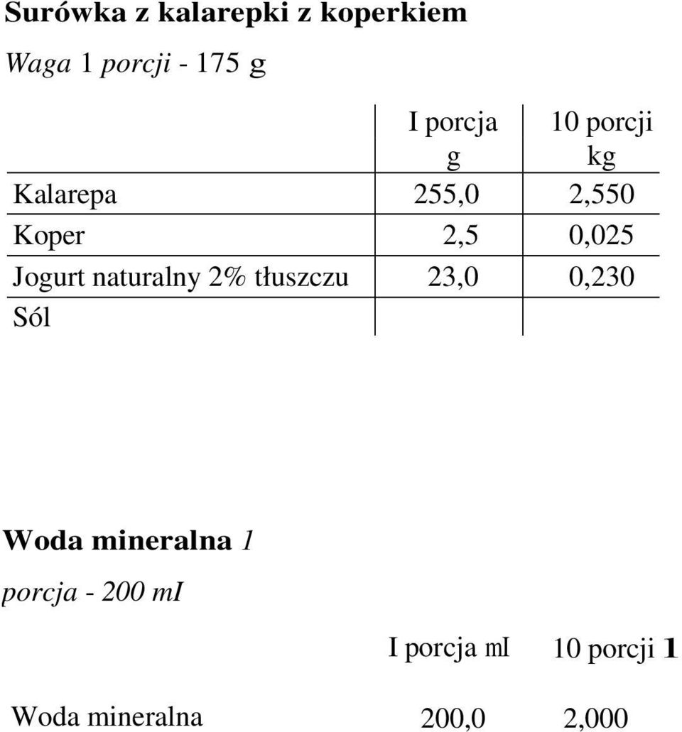 Jogurt naturalny 2% tłuszczu 23,0 0,230 Woda mineralna 1