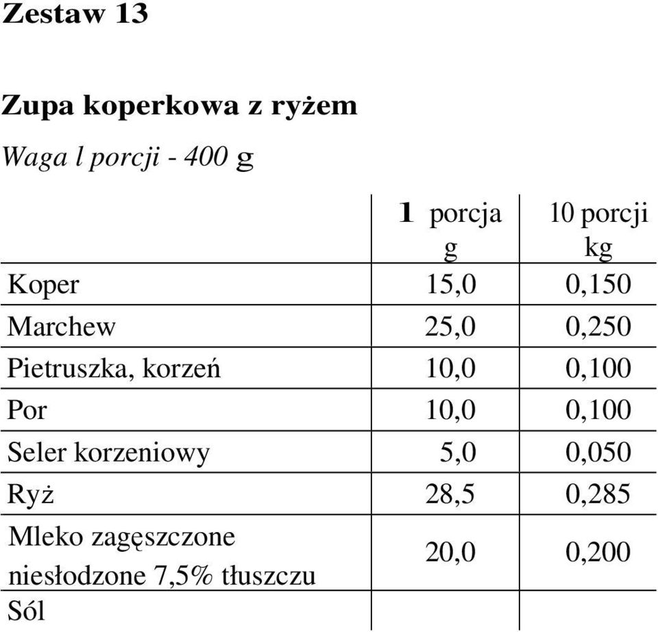 10,0 0,100 Por 10,0 0,100 Seler korzeniowy 5,0 0,050 RyŜ