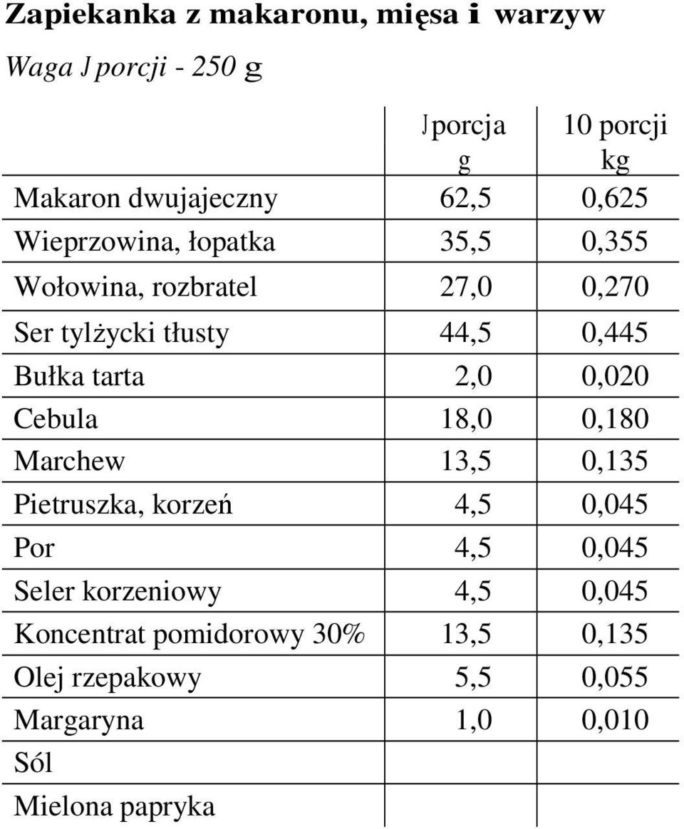 tarta 2,0 0,020 Cebula 18,0 0,180 Marchew 13,5 0,135 Pietruszka, korzeń 4,5 0,045 Por 4,5 0,045 Seler