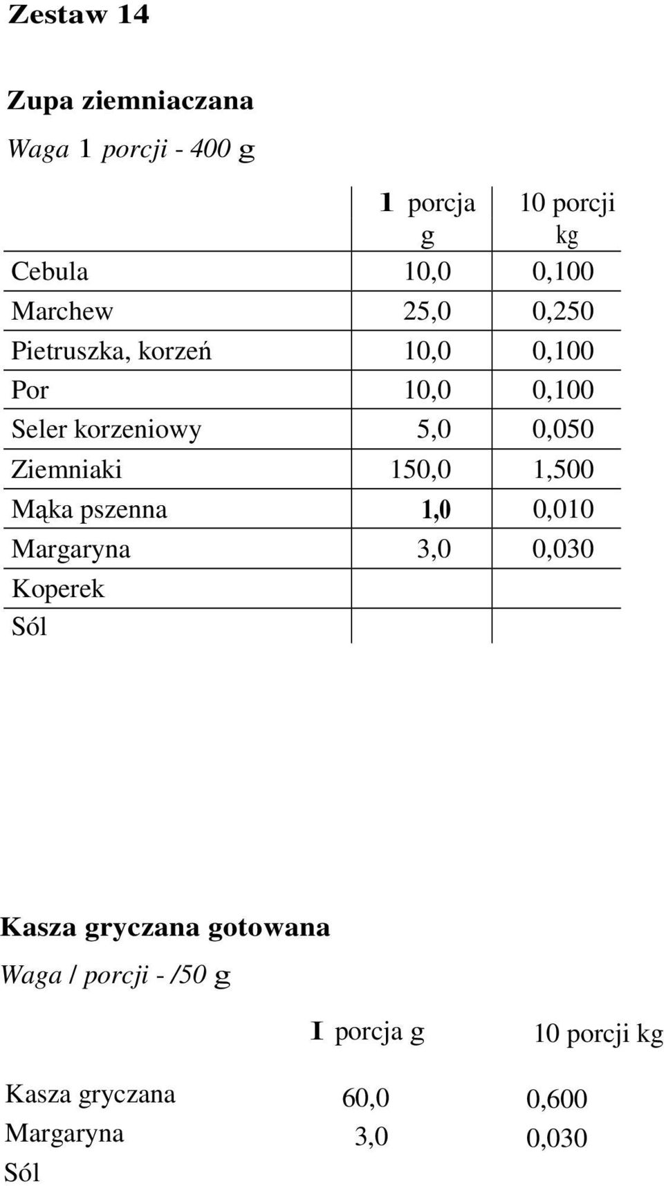 150,0 1,500 Mąka pszenna 1,0 0,010 Margaryna 3,0 0,030 Koperek Kasza gryczana gotowana