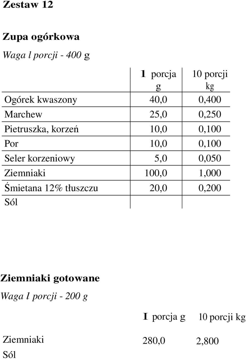 korzeniowy 5,0 0,050 Ziemniaki 100,0 1,000 Śmietana 12% tłuszczu 20,0 0,200