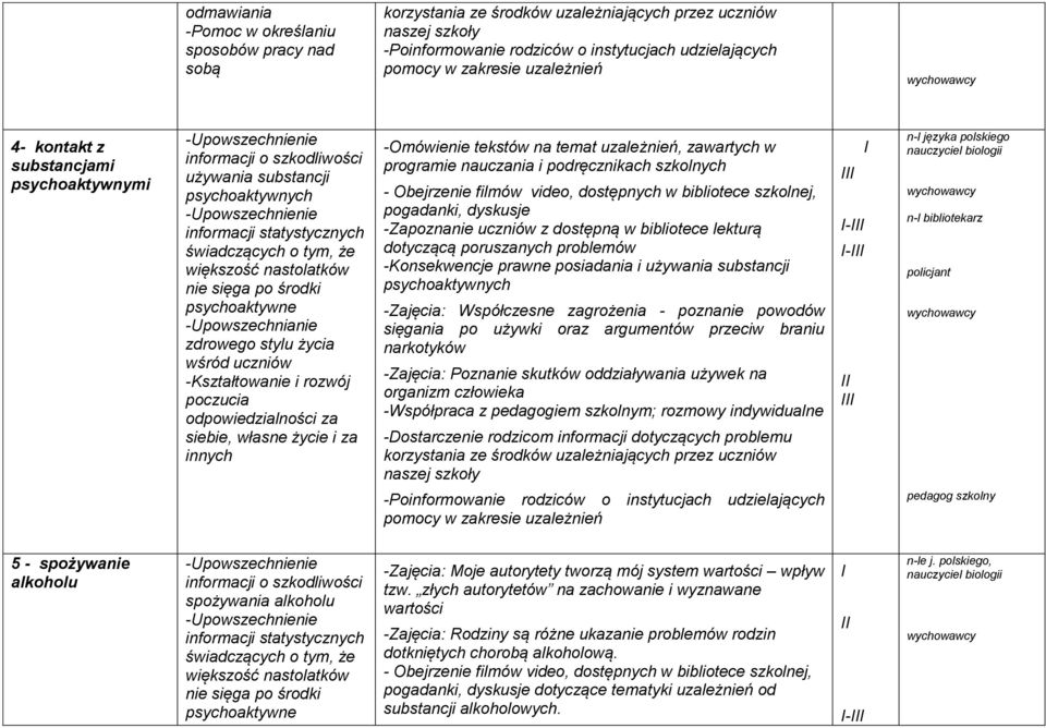 środki psychoaktywne -Upowszechnianie zdrowego stylu życia wśród uczniów -Omówienie tekstów na temat uzależnień, zawartych w programie nauczania i podręcznikach szkolnych - Obejrzenie filmów video,