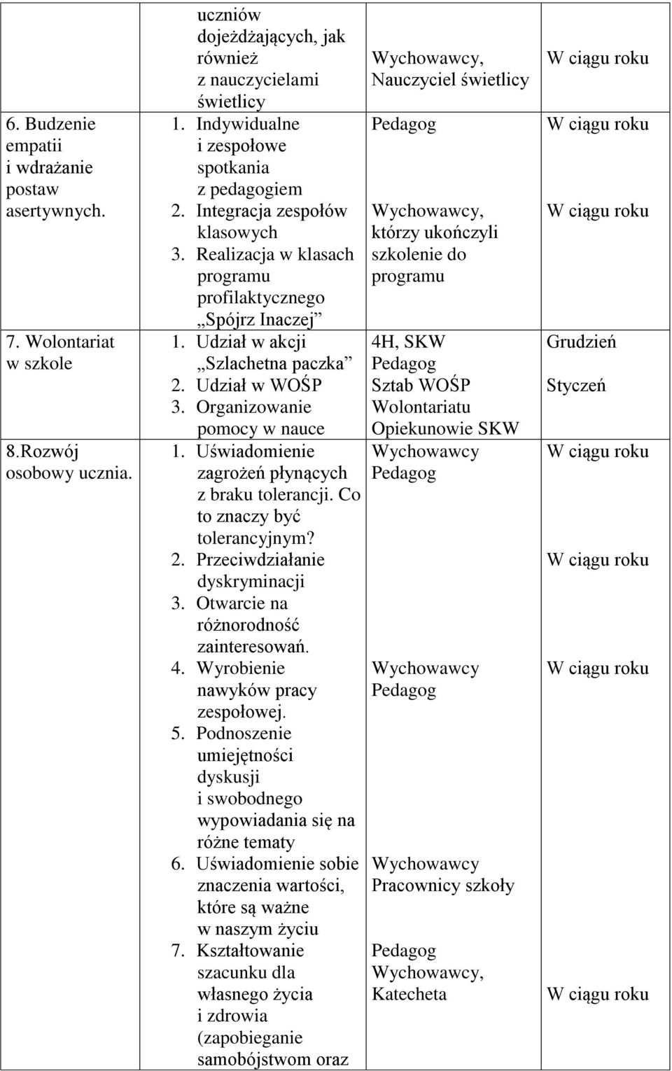 Udział w WOŚP 3. Organizowanie pomocy w nauce 1. Uświadomienie zagrożeń płynących z braku tolerancji. Co to znaczy być tolerancyjnym? 2. Przeciwdziałanie dyskryminacji 3.