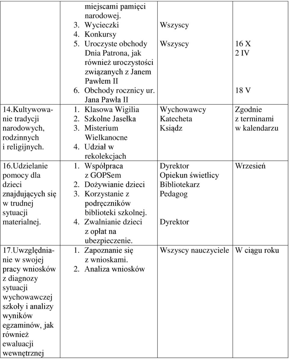 Uroczyste obchody Dnia Patrona, jak również uroczystości związanych z Janem Pawłem II 6. Obchody rocznicy ur. Jana Pawła II 1. Klasowa Wigilia 2. Szkolne Jasełka 3. Misterium Wielkanocne 4.