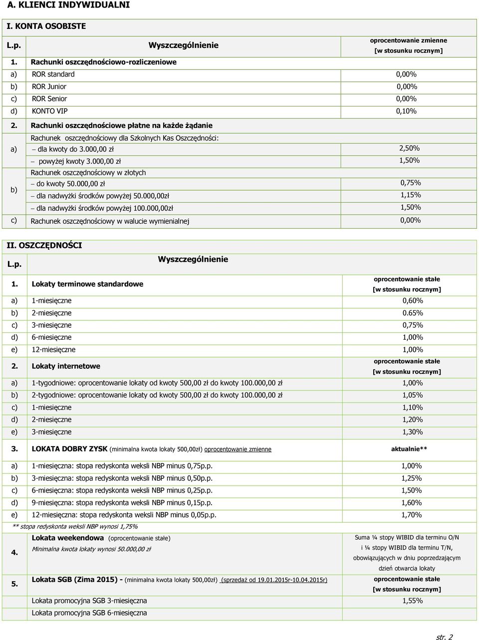 000,00 zł 1,50% Rachunek oszczędnościowy w złotych do kwoty 50.000,00 zł 0,75% b) dla nadwyżki środków powyżej 50.000,00zł 1,15% dla nadwyżki środków powyżej 100.