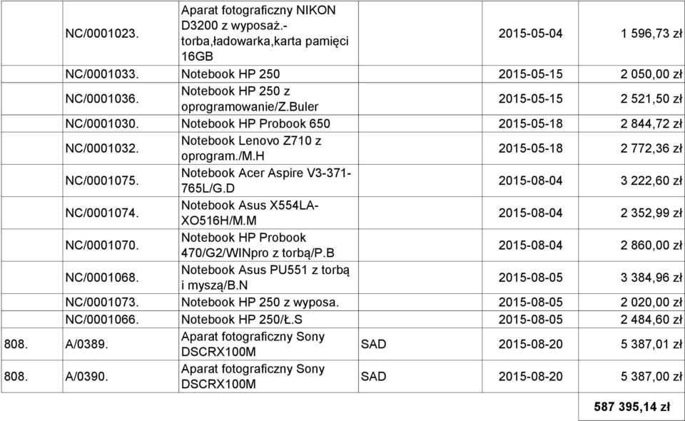 h 2015-05-18 2 772,36 zł NC/0001075. Notebook Acer Aspire V3-371- 765L/G.D 2015-08-04 3 222,60 zł NC/0001074. Notebook Asus X554LA- XO516H/M.M 2015-08-04 2 352,99 zł NC/0001070.