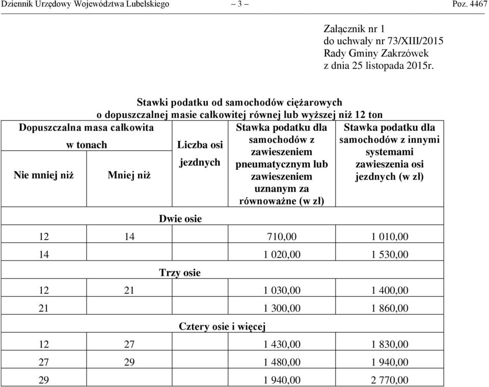 z samochodów z innymi jezdnych pneumatycznym lub zawieszenia osi Nie mniej niż Mniej niż 12 14 710,00 1 010,00 14 1 020,00