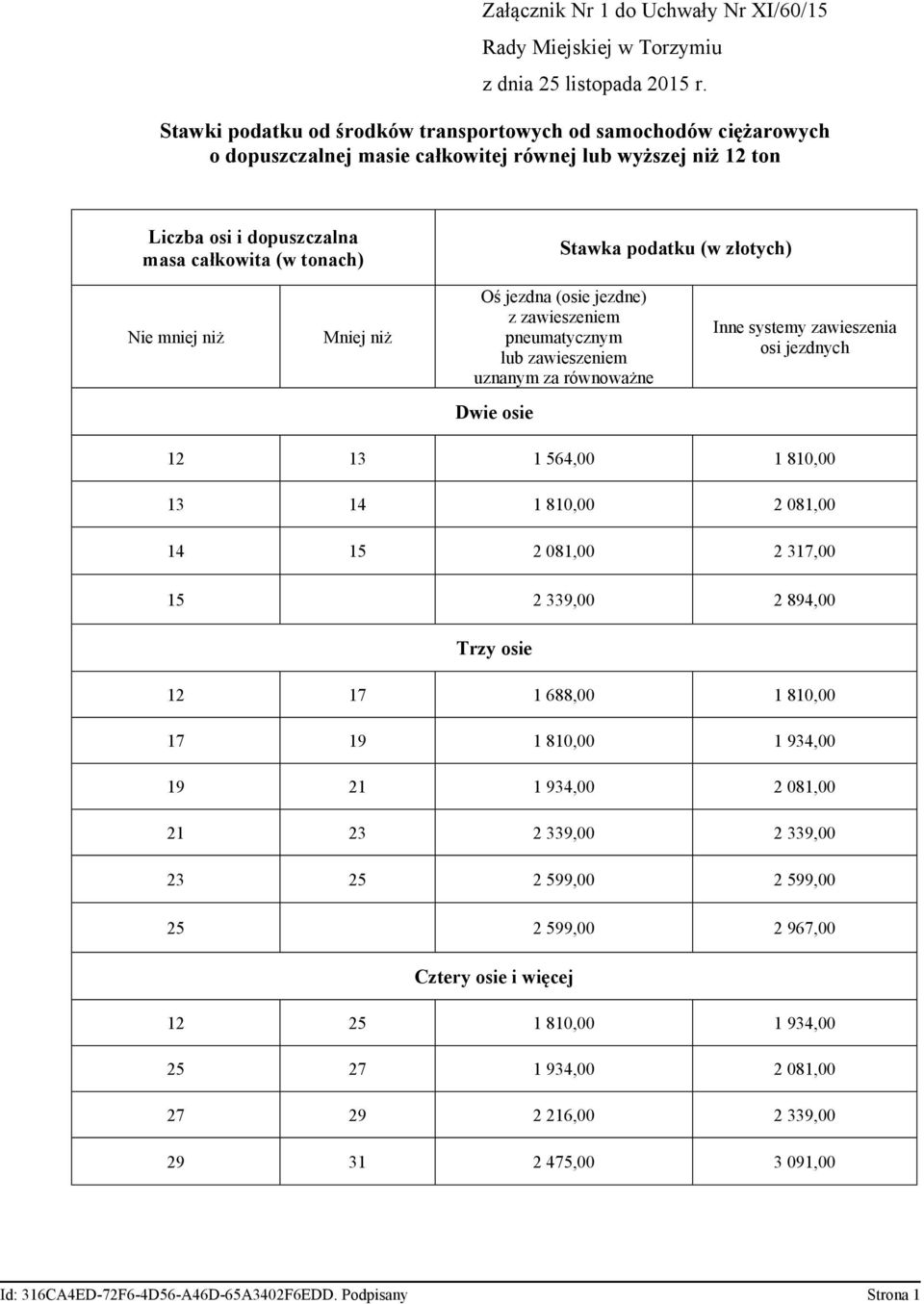 systemy zawieszenia osi jezdnych Dwie osie 12 13 1 564,00 1 810,00 13 14 1 810,00 2 081,00 14 15 2 081,00 2 317,00 15 2 339,00 2 894,00 Trzy osie 12 17 1 688,00 1 810,00 17 19 1 810,00 1 934,00 19 21