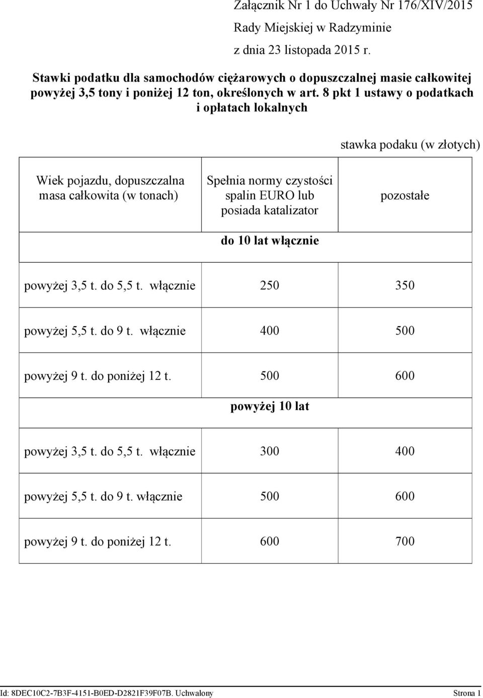 katalizator do 10 lat włącznie pozostałe powyżej 3,5 t. do 5,5 t. włącznie 250 350 powyżej 5,5 t. do 9 t. włącznie 400 500 powyżej 9 t. do poniżej 12 t.