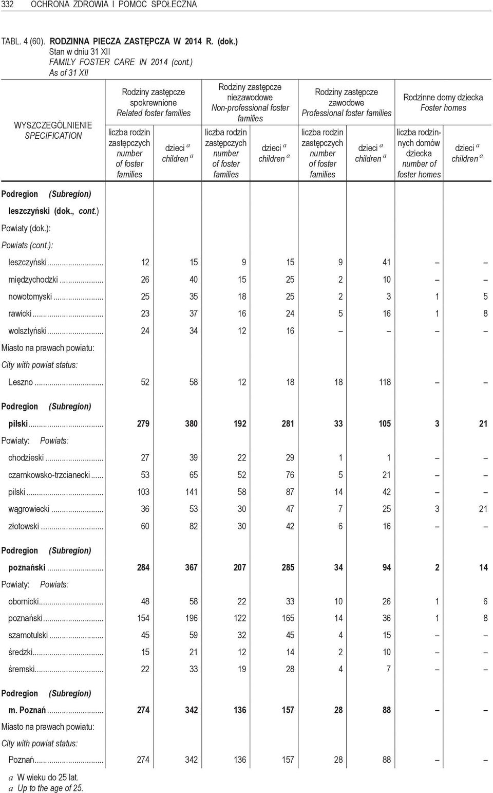 zastępcze zawodowe Professional foster liczba rodzin zastępczych number of foster Rodzinne domy dziecka Foster homes liczba rodzinnych domów dziecka number of foster homes leszczyński (dok., cont.