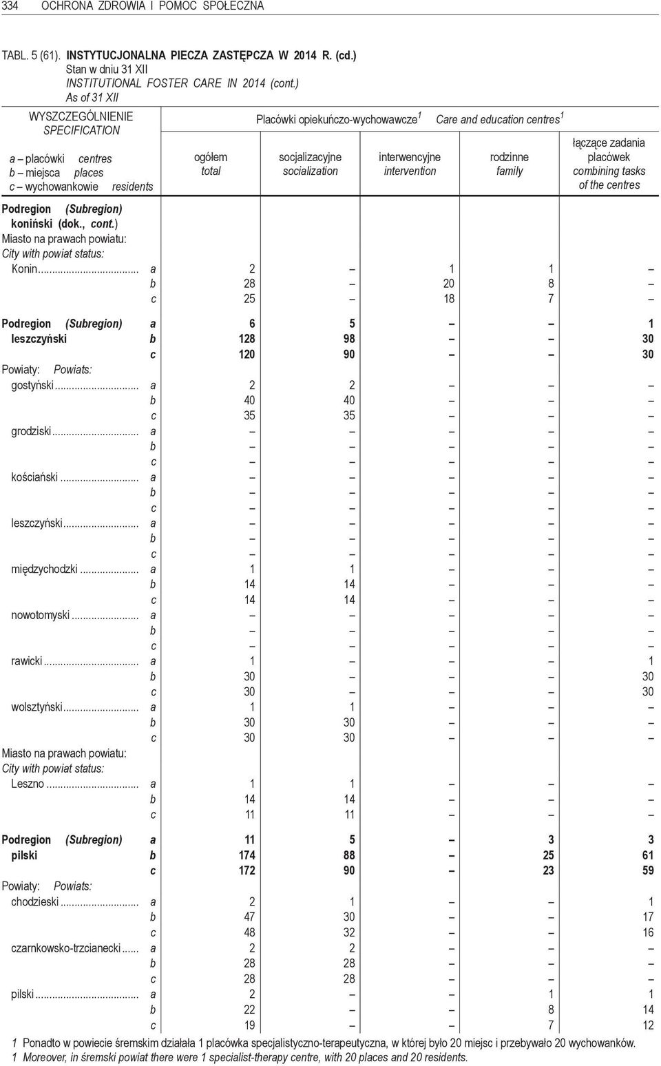 rodzinne family łączące zadania placówek combining tasks of the centres koniński (dok., cont.) Konin... a 2 1 1 b 28 20 8 c 25 18 7 a 6 5 1 leszczyński b 128 98 30 c 120 90 30 gostyński.
