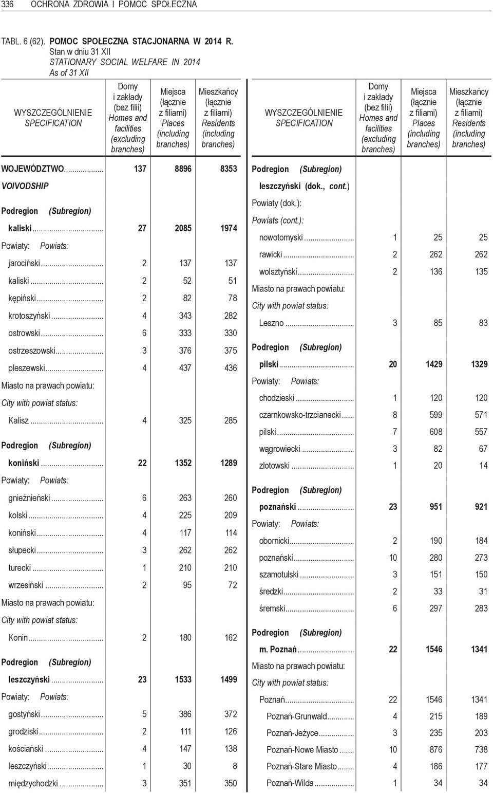 (including branches) Domy i zakłady (bez filii) Homes and facilities (excluding branches) Miejsca (łącznie z filiami) Places (including branches) Mieszkańcy (łącznie z filiami) Residents (including