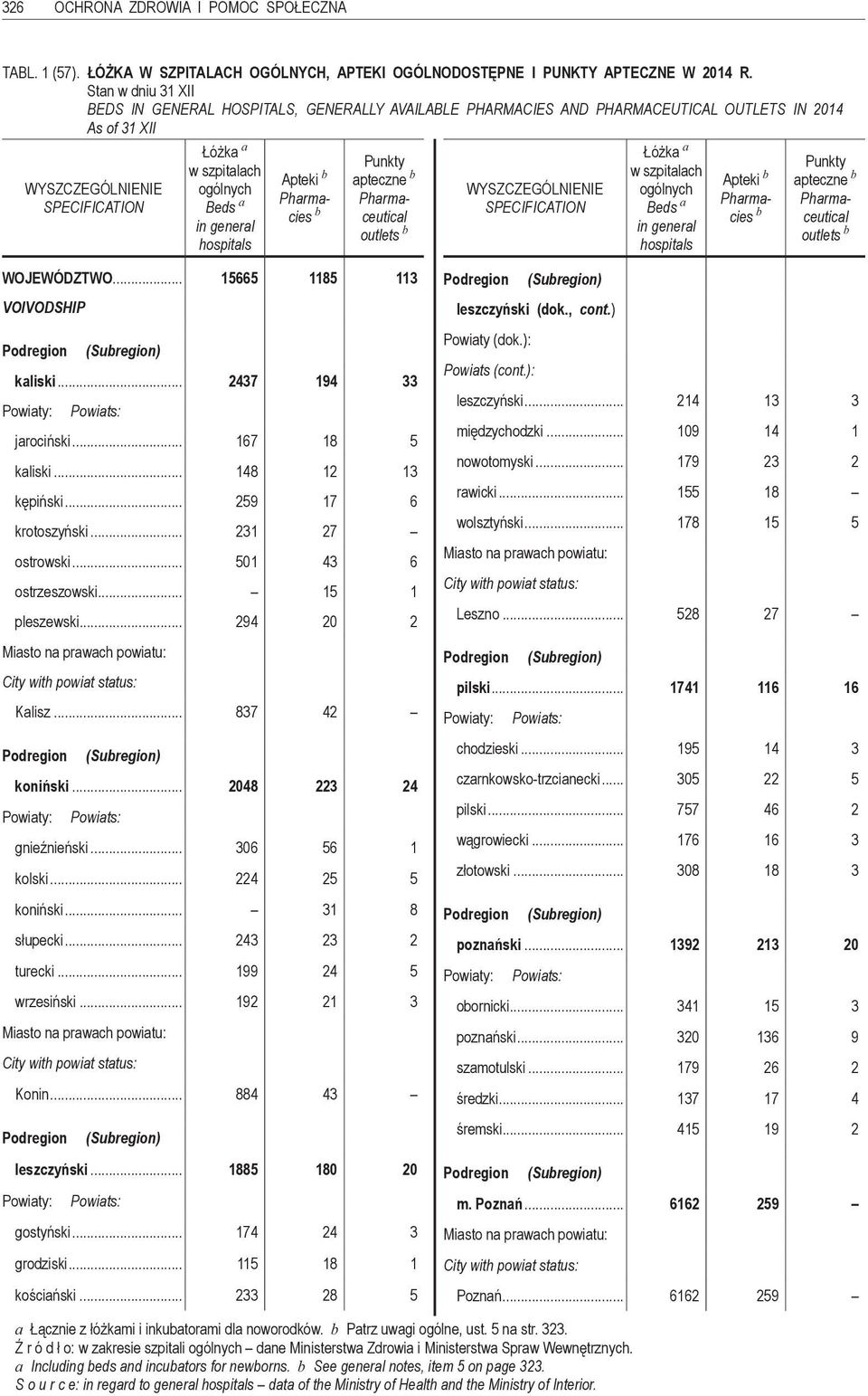 Pharmaceutical outlets b Łóżka a w szpitalach ogólnych Beds a in general hospitals Apteki b Pharmacies b Punkty apteczne b Pharmaceutical outlets b WOJEWÓDZTWO... 15665 1185 113 VOIVODSHIP kaliski.