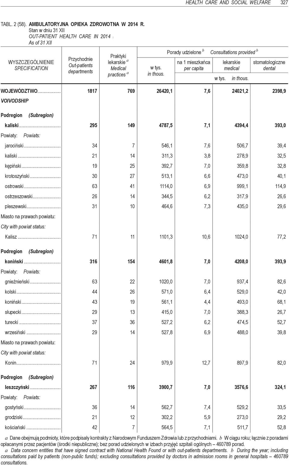 lekarskie medical in thous. stomatologiczne dental WOJEWÓDZTWO... 1817 769 26420,1 7,6 24021,2 2398,9 VOIVODSHIP kaliski... 295 149 4787,5 7,1 4394,4 393,0 jarociński.