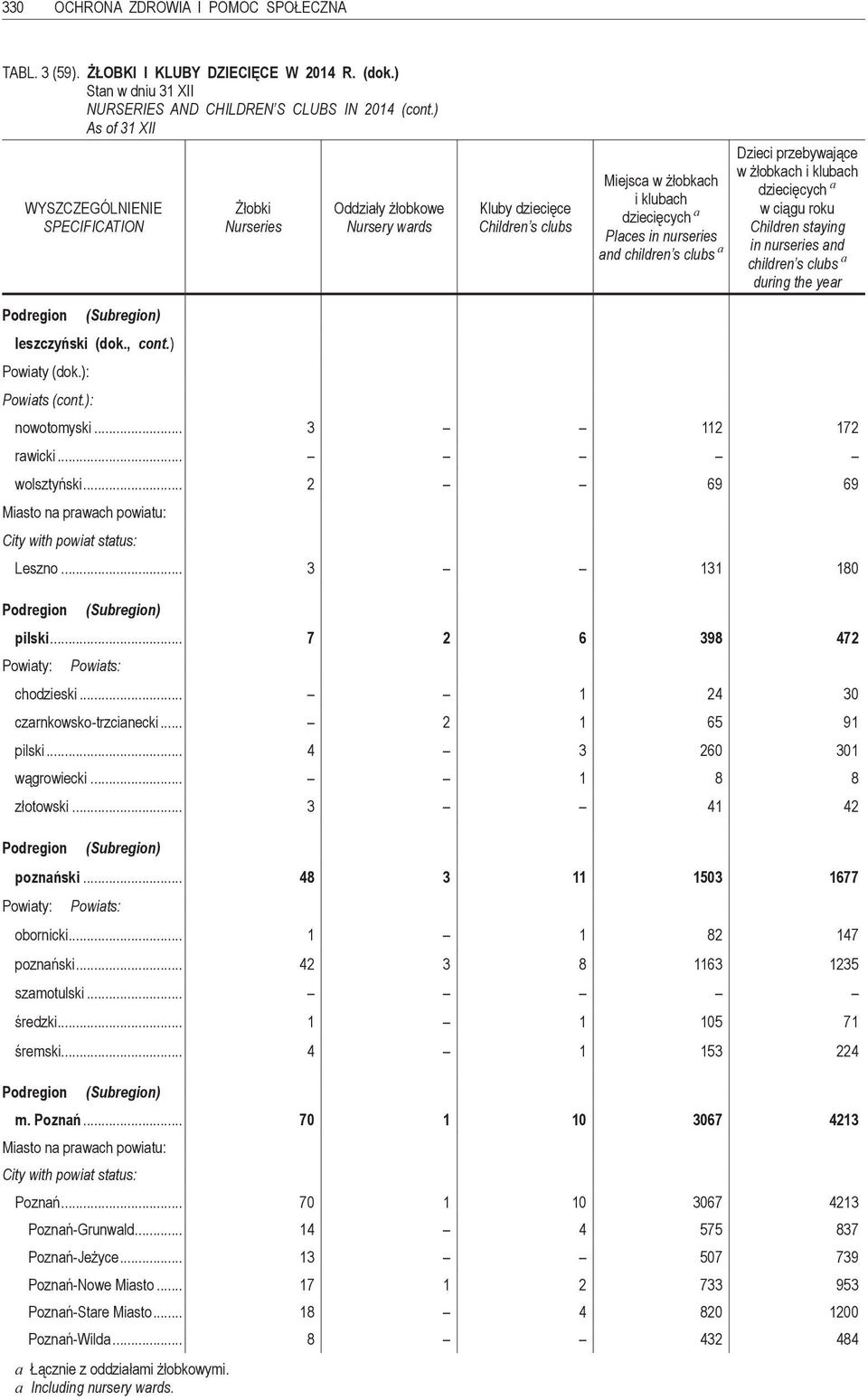 żłobkach i klubach dziecięcych a w ciągu roku Children staying in nurseries and children s clubs a during the year leszczyński (dok., cont.) Powiaty (dok.): Powiats (cont.): nowotomyski.