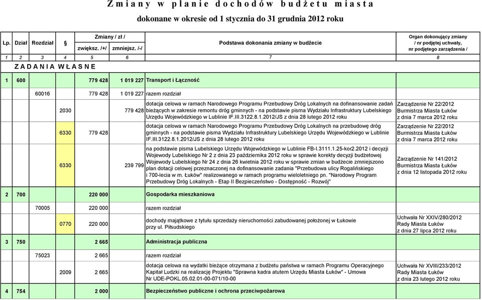 /-/ 1 2 3 4 5 6 7 Z A D A N I A W Ł A S N E 1 600 779 42 1 019 227 Transport i Łączność 60016 779 42 1 019 227 razem rozdział Organ dokonujący zmiany / nr podjętej uchwały, nr podjętego zarządzenia /