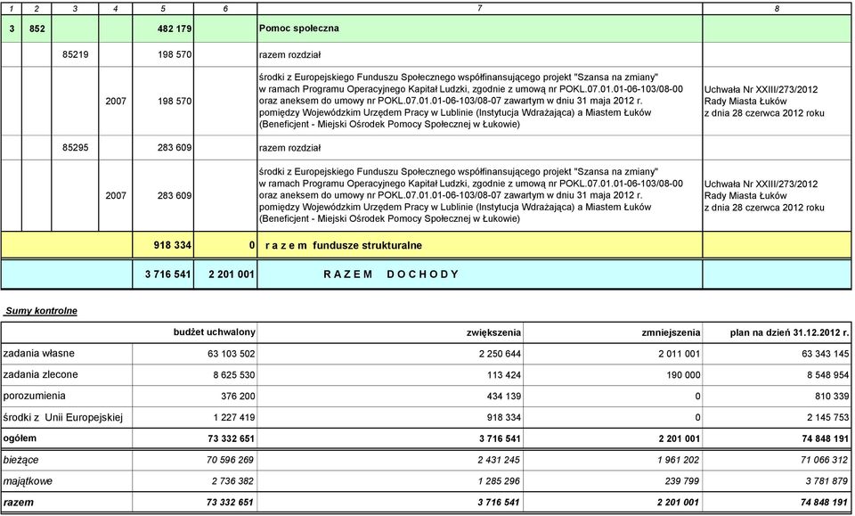 pomiędzy Wojewódzkim Urzędem Pracy w Lublinie (Instytucja Wdrażająca) a Miastem Łuków (Beneficjent - Miejski Ośrodek Pomocy Społecznej w Łukowie) 5295 23 609 razem rozdział 2007 23 609 środki z