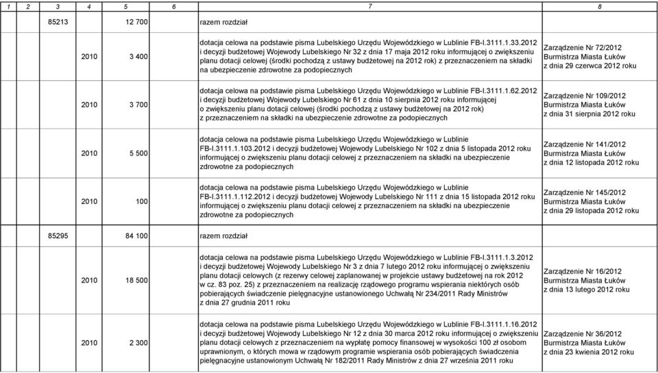 składki na ubezpieczenie zdrowotne za podopiecznych Zarządzenie Nr 72/2012 z dnia 29 czerwca 2012 roku 2010 3 700 dotacja celowa na podstawie pisma Lubelskiego Urzędu Wojewódzkiego w Lublinie FB-I.