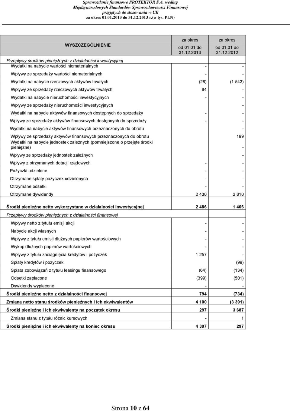2012 Przepływy środków pieniężnych z działalności inwestycyjnej Wydatki na nabycie wartości niematerialnych - - Wpływy ze sprzedaży wartości niematerialnych - - Wydatki na nabycie rzeczowych aktywów