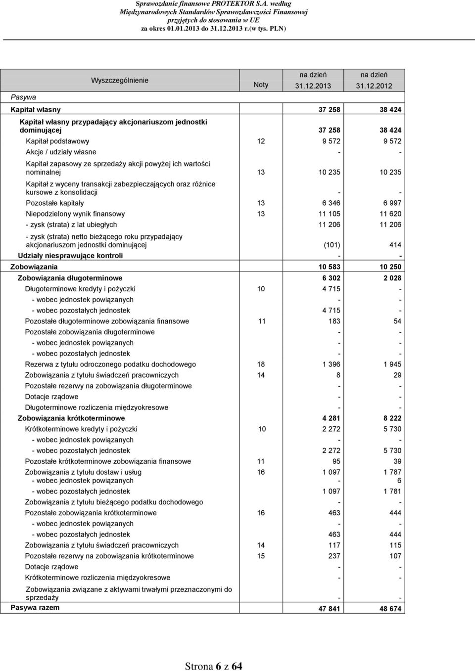 2012 Kapitał własny 37 258 38 424 Kapitał własny przypadający akcjonariuszom jednostki dominującej 37 258 38 424 Kapitał podstawowy 12 9 572 9 572 Akcje / udziały własne - - Kapitał zapasowy ze