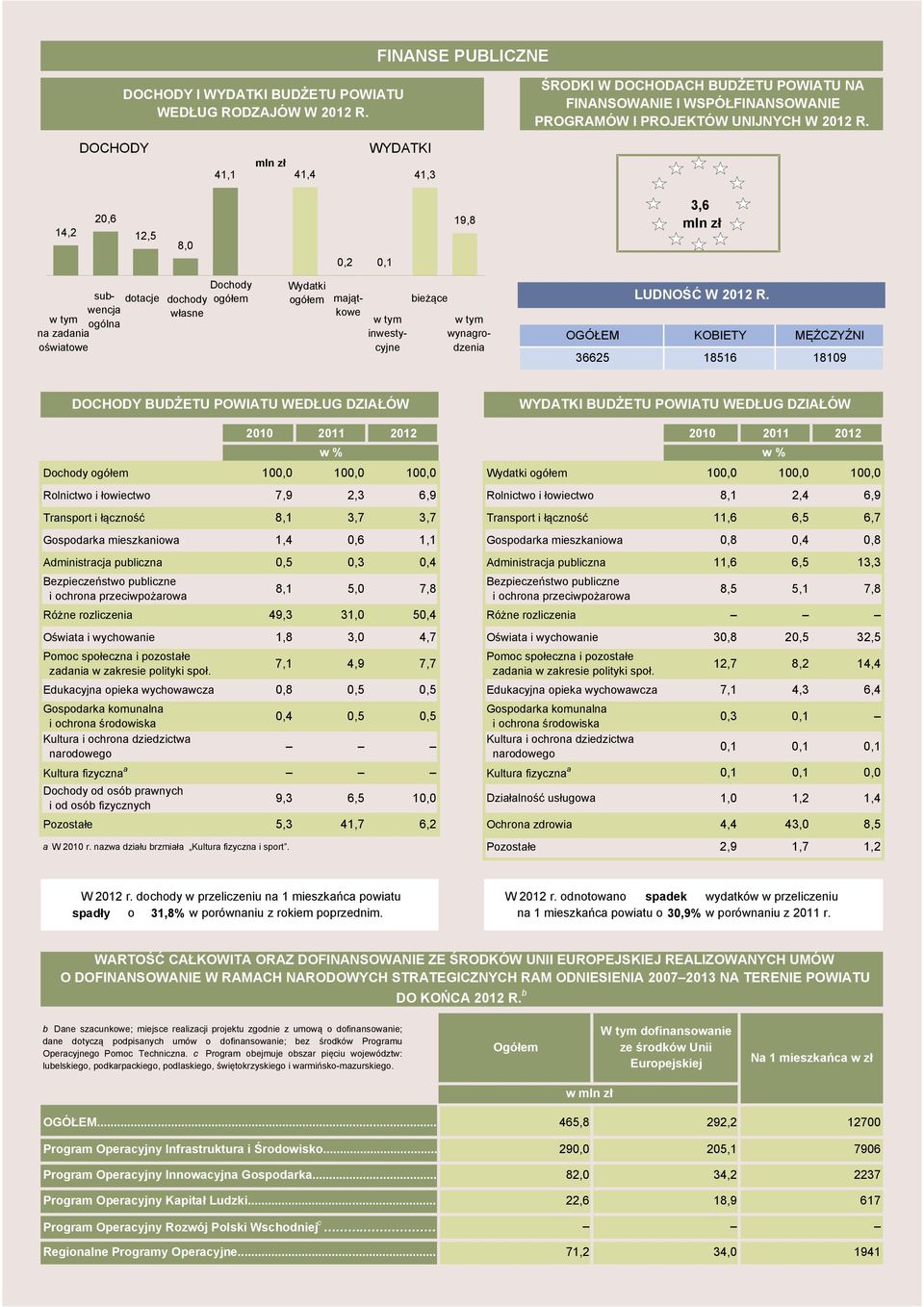 14,2 2,6 12,5 8,,2,1 19,8 3,6 mln zł dotcje dochody łsne subencj tym ogóln n zdni ośitoe mjątkoe tym inestycyjne bieżące tym yngrodzeni OGÓŁEM 36625 LUDNOŚĆ W 212 R.