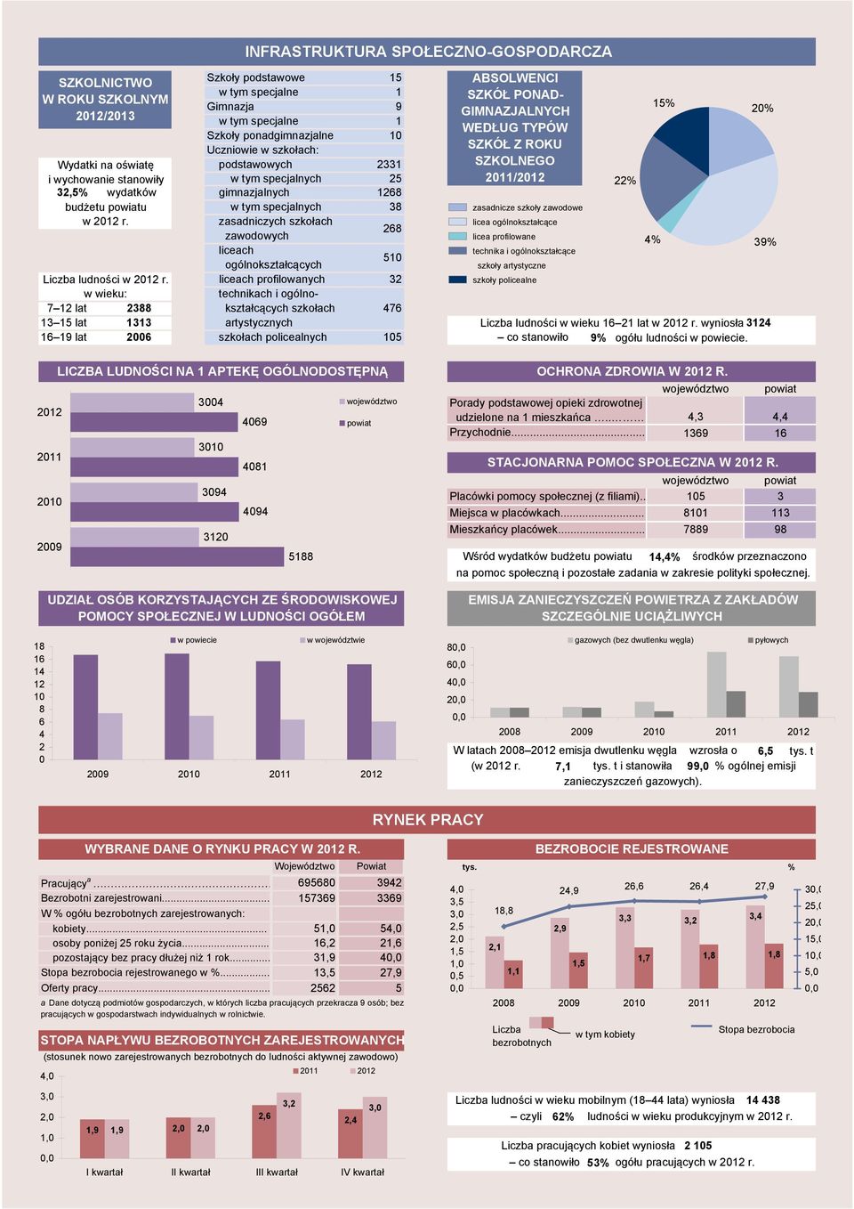 212 r. zsdniczych szkołch lice ogólnoksztłcące 268 zodoych lice profilone licech technik i ogólnoksztłcące 51 ogólnoksztłcących szkoły rtystyczne 4% 39% Liczb 212 r.
