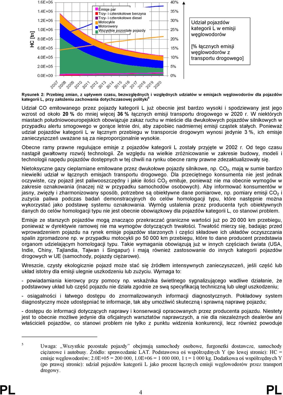 polityki 5 Udział CO emitowanego przez pojazdy kategorii L już obecnie jest bardzo wysoki i spodziewany jest jego wzrost od około 20 % do mniej więcej 36 % łącznych emisji transportu drogowego w 2020