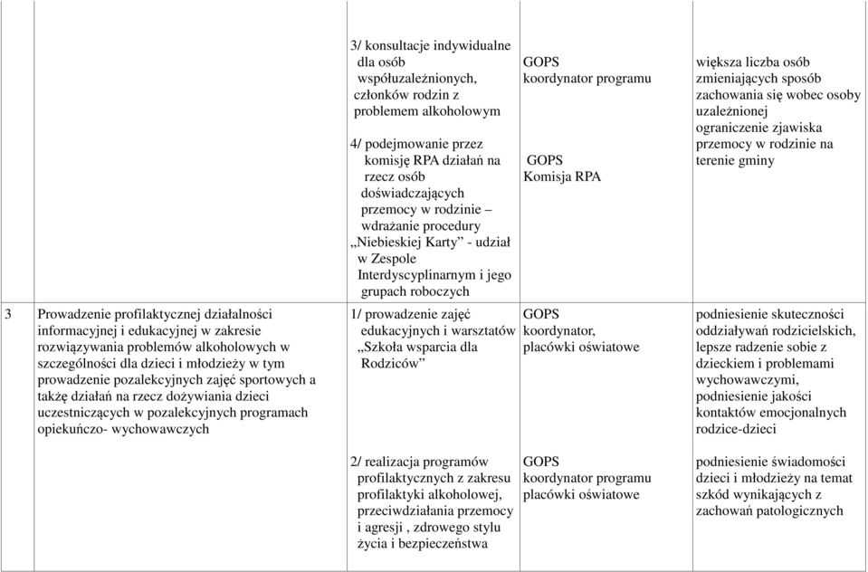 problemem alkoholowym 4/ podejmowanie przez komisję RPA działań na rzecz osób doświadczających przemocy w rodzinie wdrażanie procedury Niebieskiej Karty - udział w Zespole Interdyscyplinarnym i jego