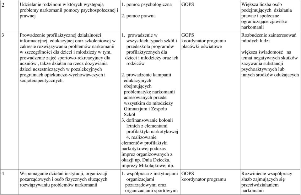 pozalekcyjnych programach opiekuńczo-wychowawczych i socjoterapeutycznych. 4 Wspomaganie działań instytucji, organizacji pozarządowych i osób fizycznych służących rozwiązywaniu problemów narkomanii 1.