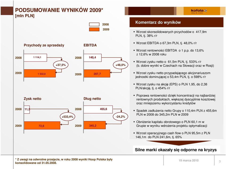 533% r/r (b. dobre wyniki w Czechach na Słowacji oraz w Rosji) 1 532,0 207,7 Wzrost zysku netto przypadającego akcjonariuszom jednostki dominującej o 53,4m PLN, tj.