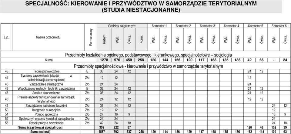 przywództwo w samorządzie terytorialnym 43 Teoria przywództwa E 36 24 12 24 12 44 Systemy zapewniania jakości w administracji samorządowej Z/o 12 12 12 45 Zarządzanie strategiczne Z/o 24 24 24 46